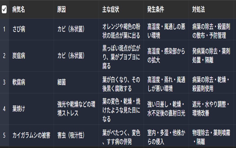 病気一覧と主な種類